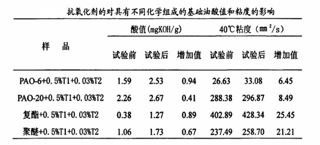 行星球磨機油品變質相關參數對比
