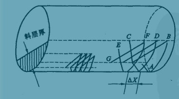 燃料在回轉窯中運動圖示