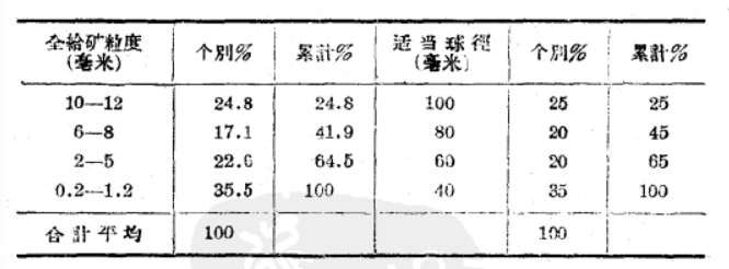 球磨機球徑和配比的關系