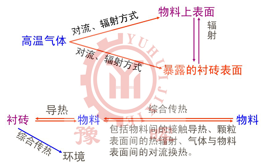 氧化鋅回轉窯的熱交換