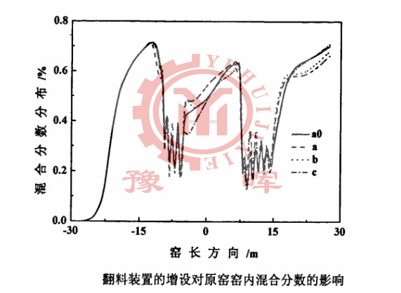 翻料裝置對回轉窯混合分數(shù)的影響