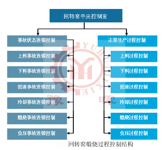 回轉窯控制系統結構