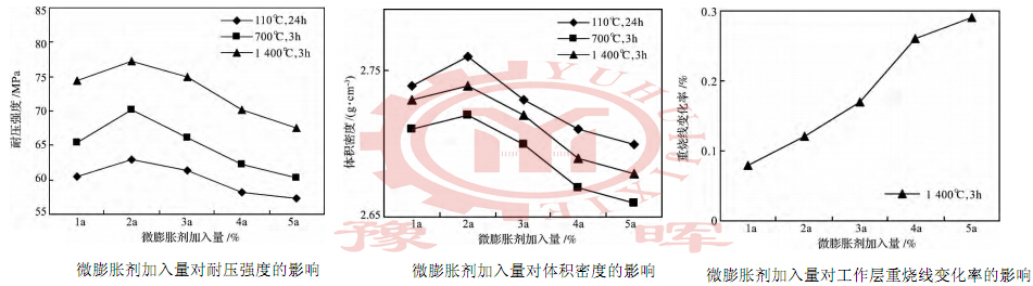微膨脹劑加入量對回轉窯影響