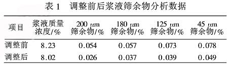 表1調整前后漿液篩余物分析數據