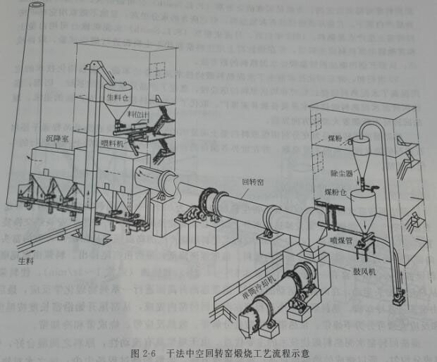 干法回轉窯工藝流程