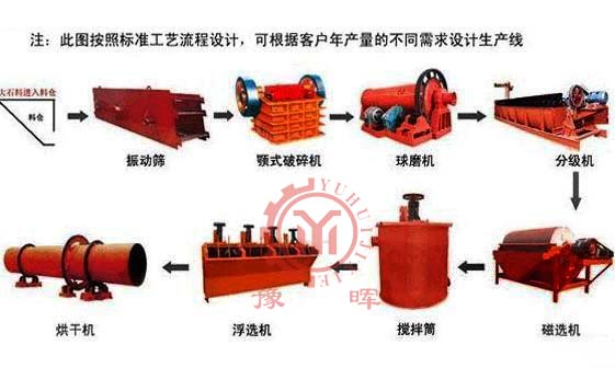 赤鐵礦選礦設備