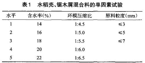 高效生物質(zhì)顆粒機顆粒濃度及成型率相關因素