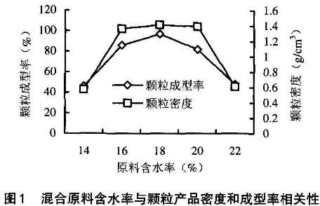 高效生物質(zhì)顆粒機顆粒濃度及成型率相關因素