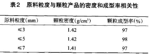 高效生物質(zhì)顆粒機顆粒濃度及成型率相關因素