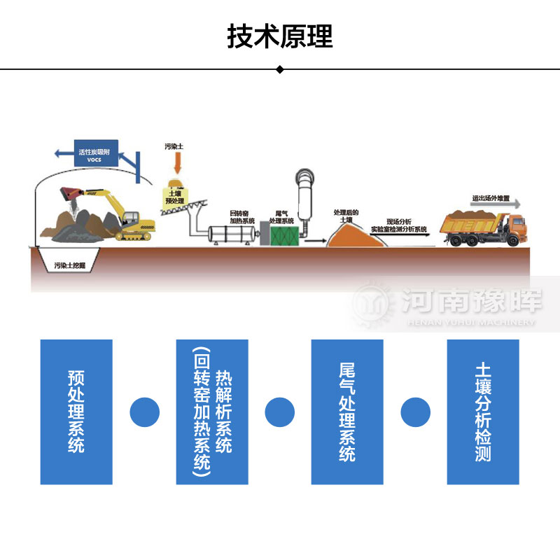熱脫附技術工藝